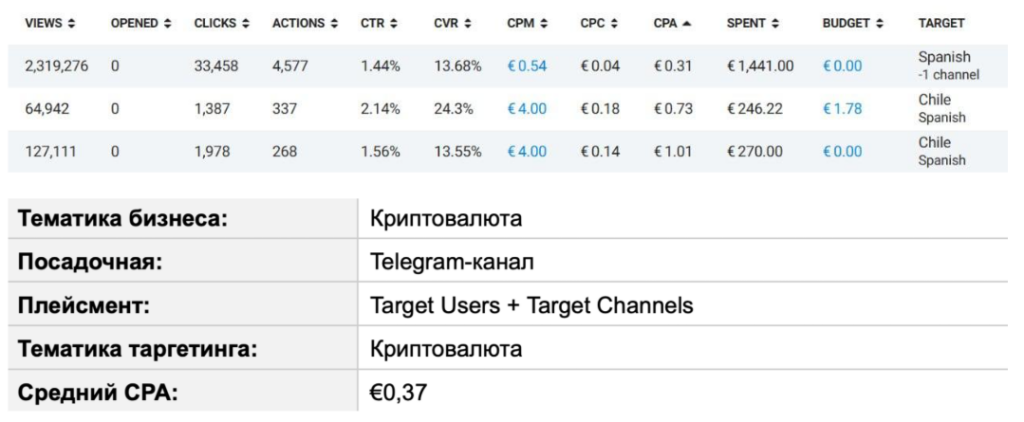Зарубежный Telegram Ads на цифрах: показатели открута от СНГ до Латама