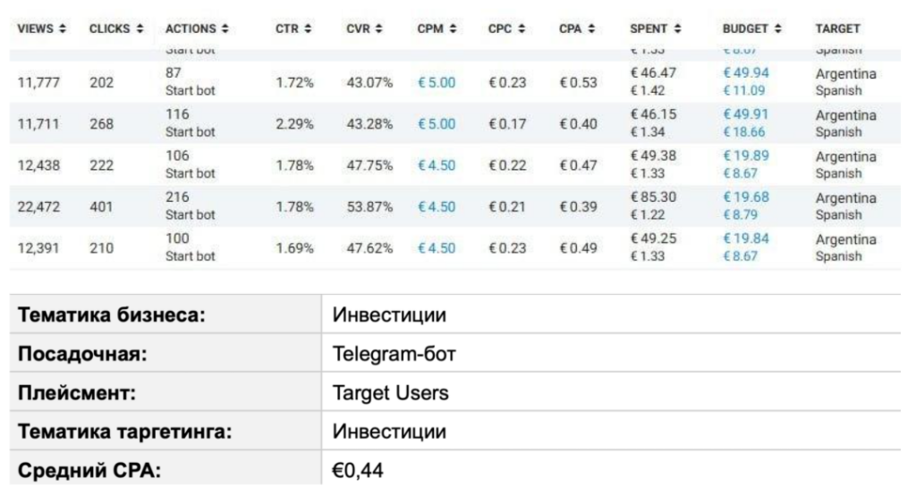 Зарубежный Telegram Ads на цифрах: показатели открута от СНГ до Латама