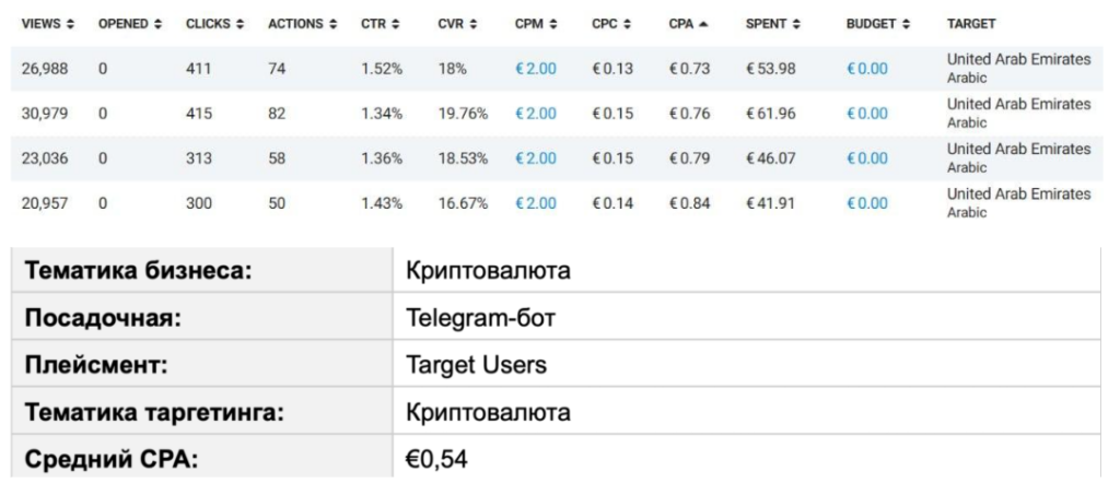 Зарубежный Telegram Ads на цифрах: показатели открута от СНГ до Латама