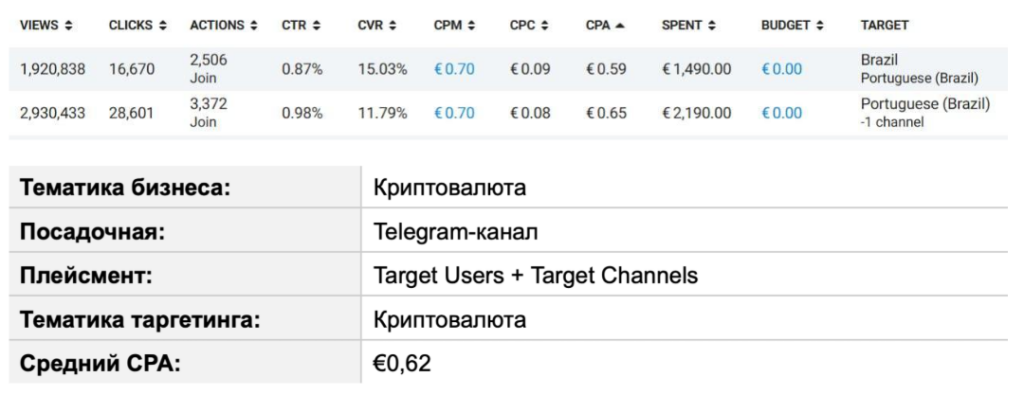 Зарубежный Telegram Ads на цифрах: показатели открута от СНГ до Латама