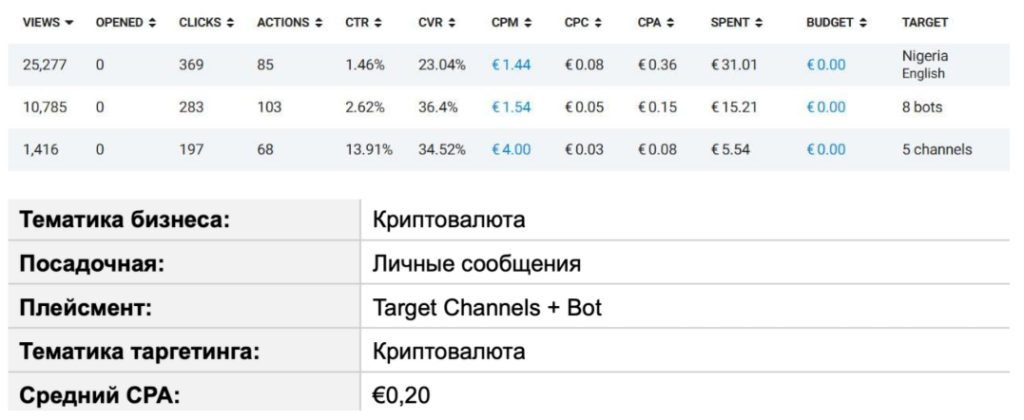 Зарубежный Telegram Ads на цифрах: показатели открута от СНГ до Латама
