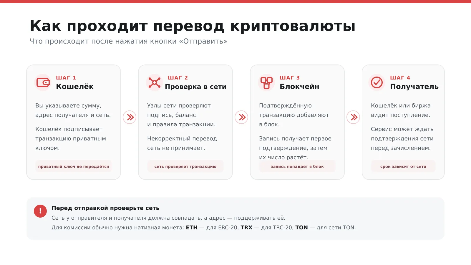 Схема перевода криптовалюты: кошелёк, проверка в сети, блокчейн и получение средств