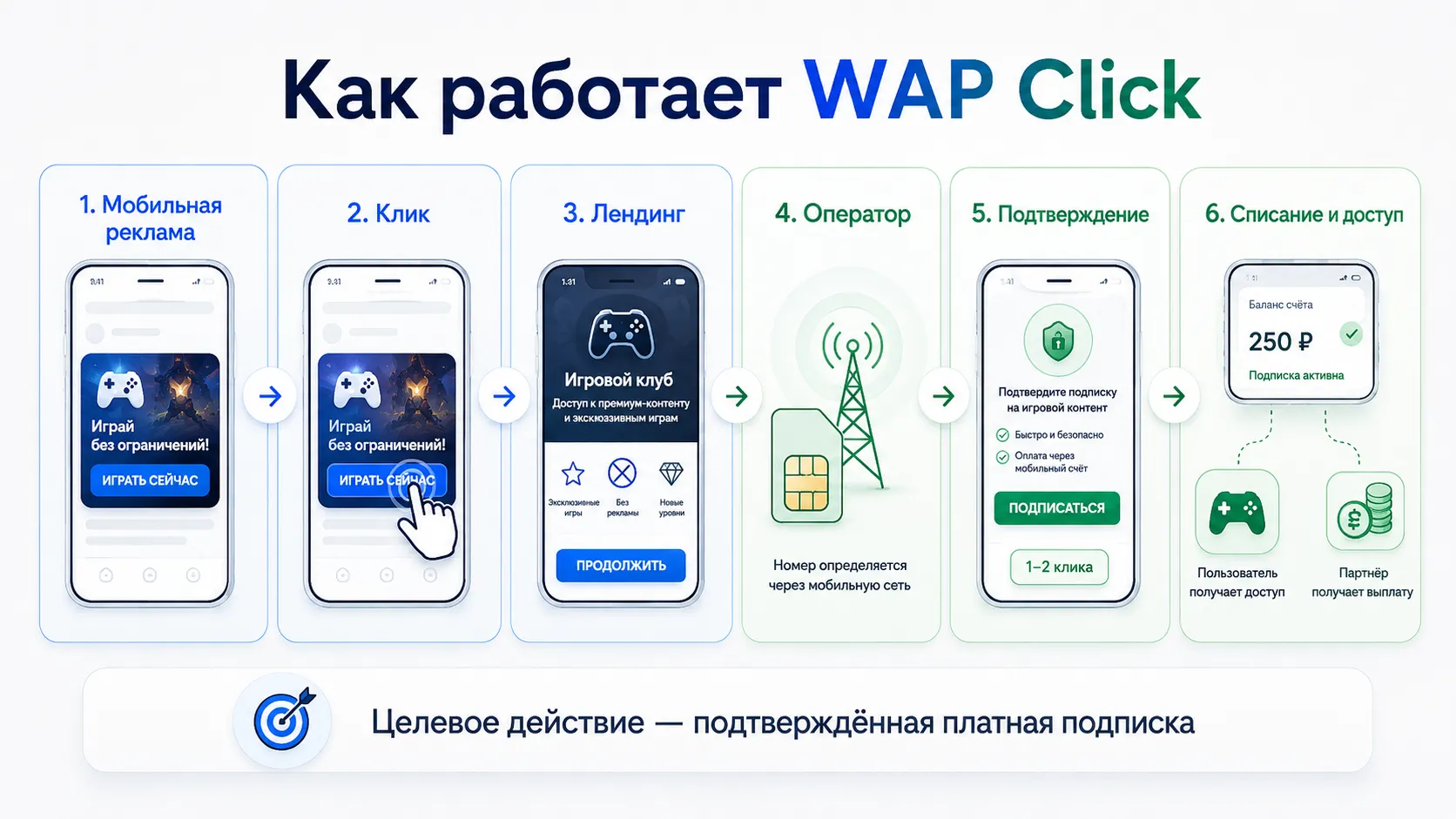 Схема работы WAP Click: мобильная реклама, переход на лендинг, определение номера оператором, подтверждение подписки и списание со счёта