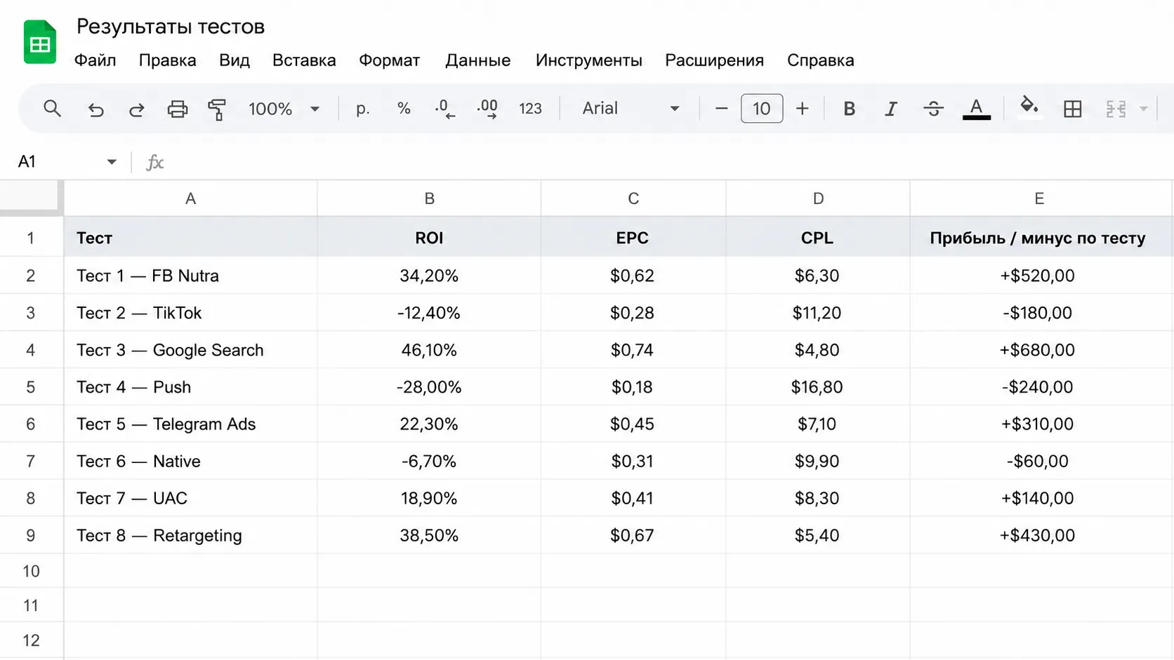 Таблица результатов тестов в арбитраже трафика с показателями ROI, EPC, CPL и прибылью по каждому источнику