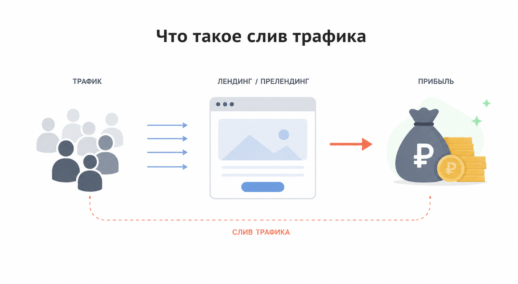 Слив трафика