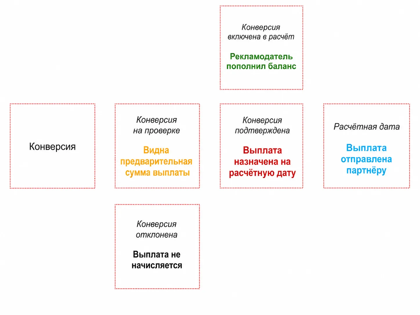 Схема жизненного цикла конверсии: проверка, подтверждение, отклонение и выплата