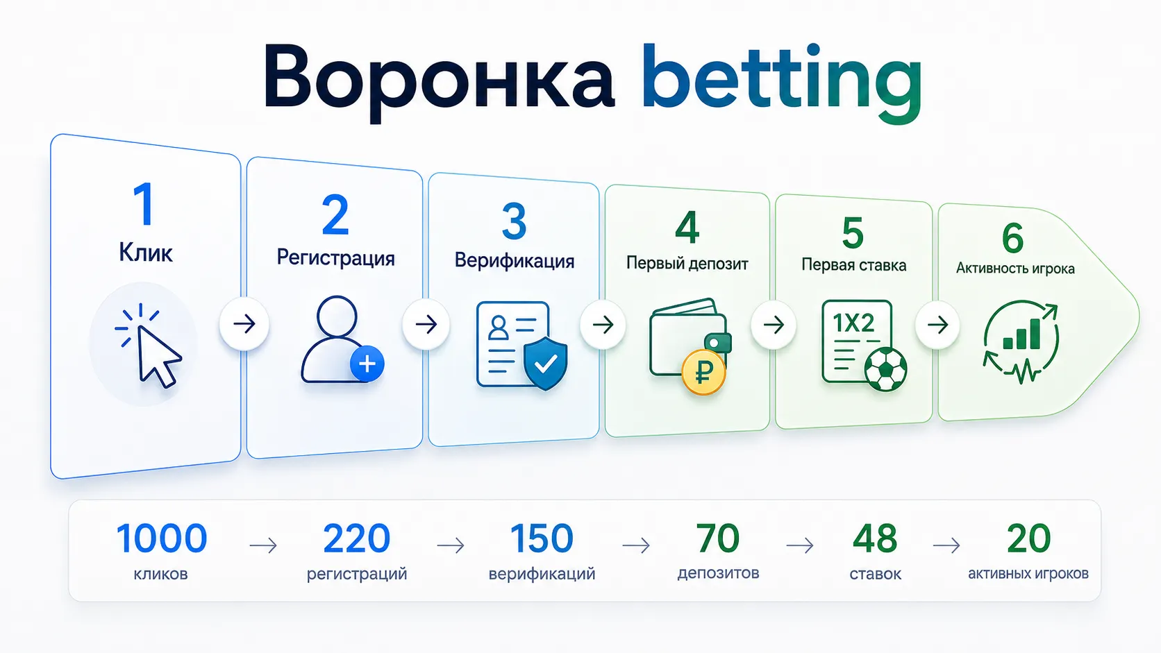 Воронка betting-оффера в арбитраже трафика: клик, регистрация, верификация, первый депозит, первая ставка и активность игрока