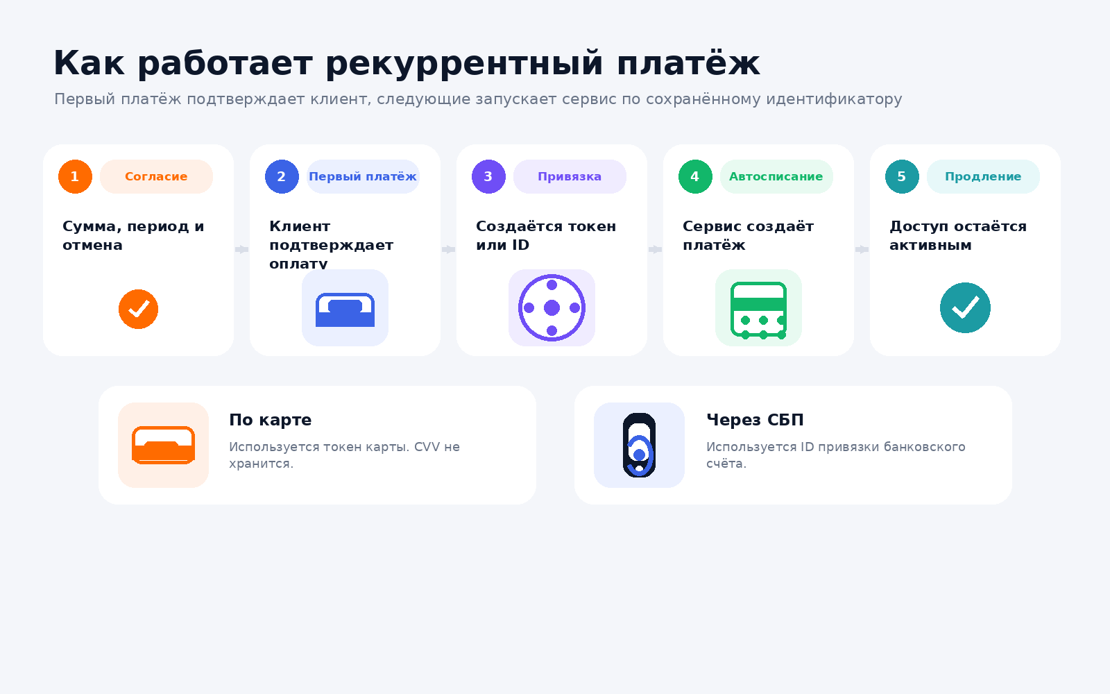 Как работает рекуррентный платеж по карте и через СБП