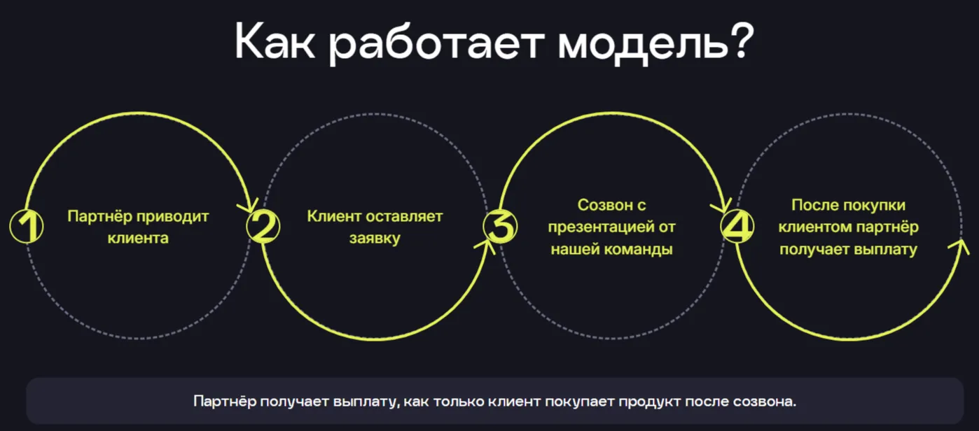 Схема работы партнёрской программы AIO: от привода клиента до выплаты
