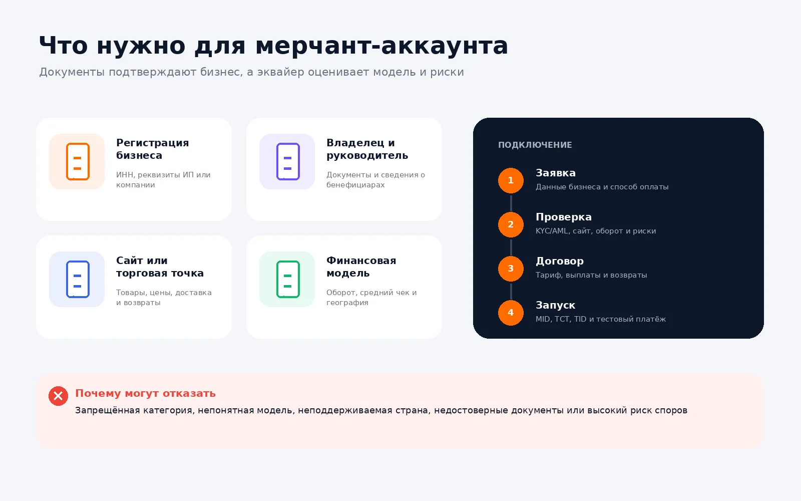 Документы и этапы подключения мерчант-аккаунта