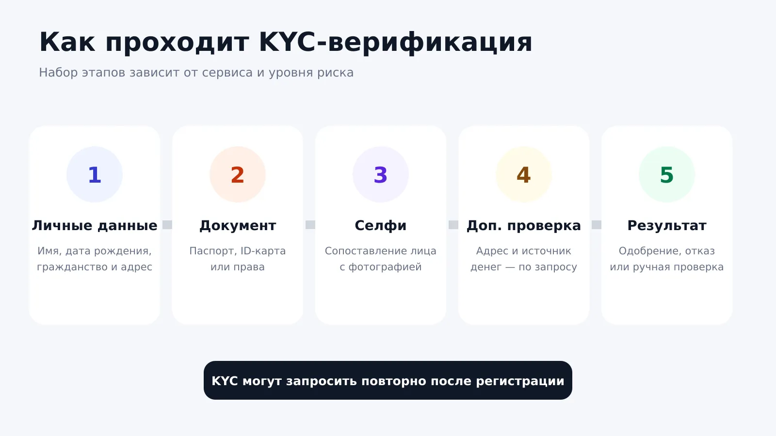 Как проходит KYC-верификация: данные, документ, селфи, проверка и результат