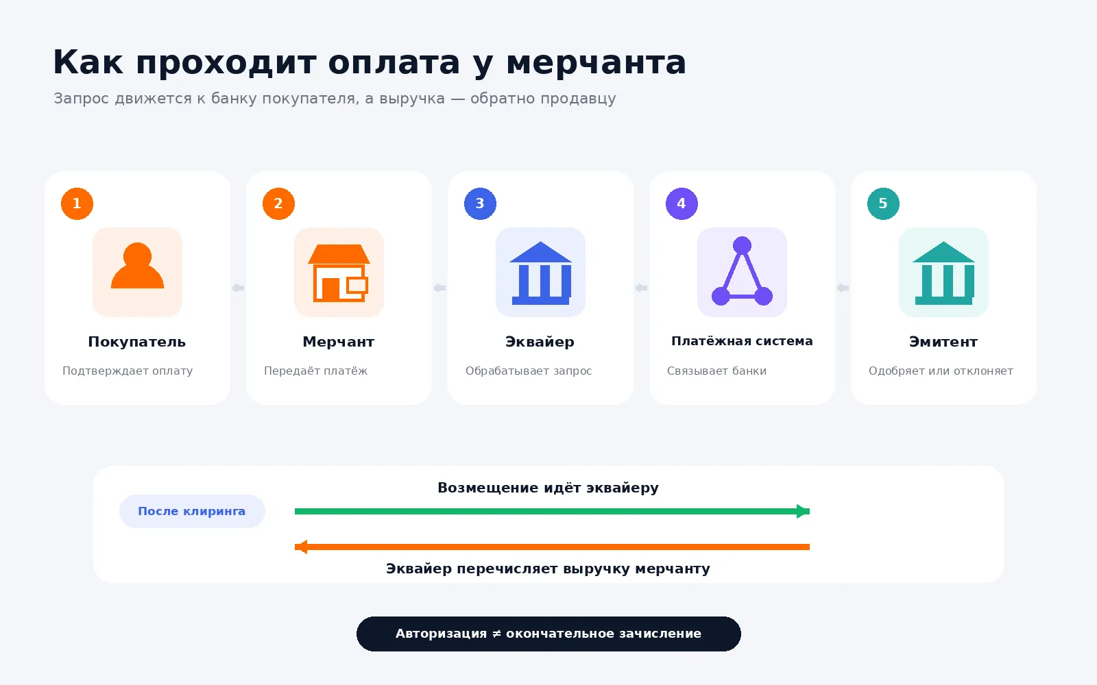 Как проходит оплата между покупателем, мерчантом, эквайером и банком-эмитентом