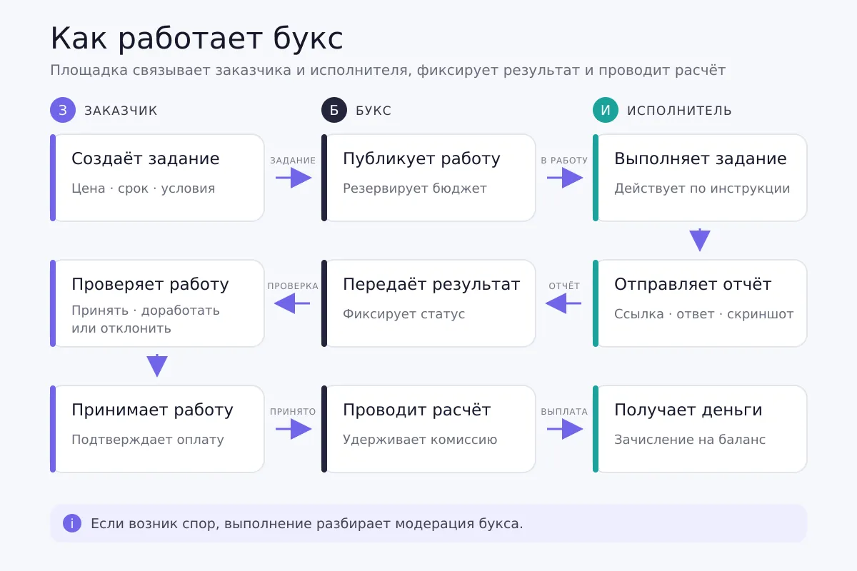 Как работает букс TaskPay для заказчика и исполнителя