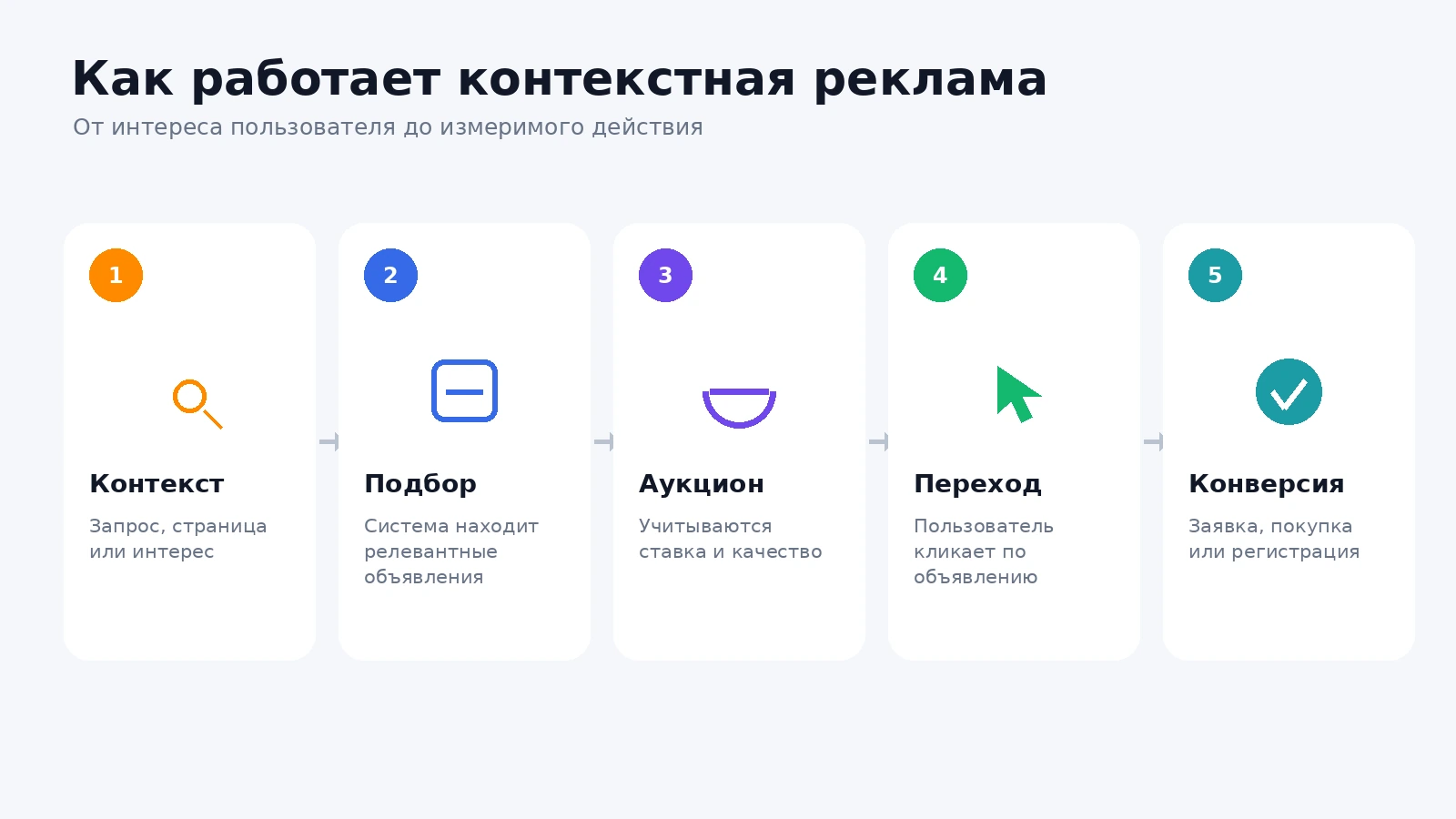 Как работает контекстная реклама: от запроса до конверсии