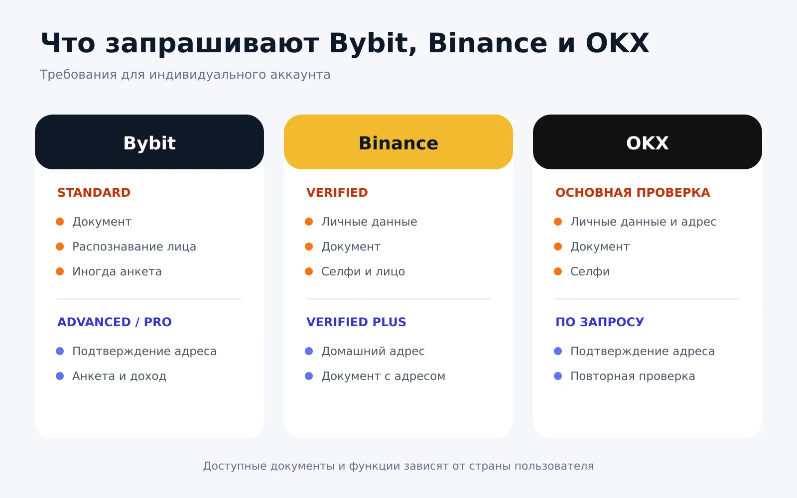 Сравнение KYC на Bybit, Binance и OKX