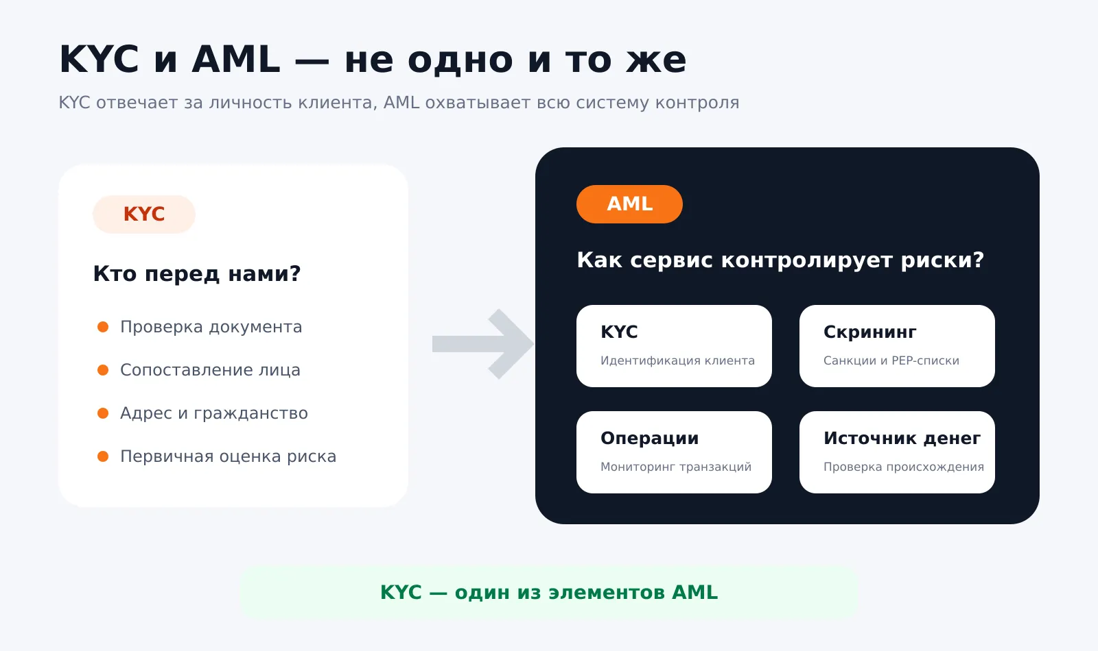 Разница между KYC и AML