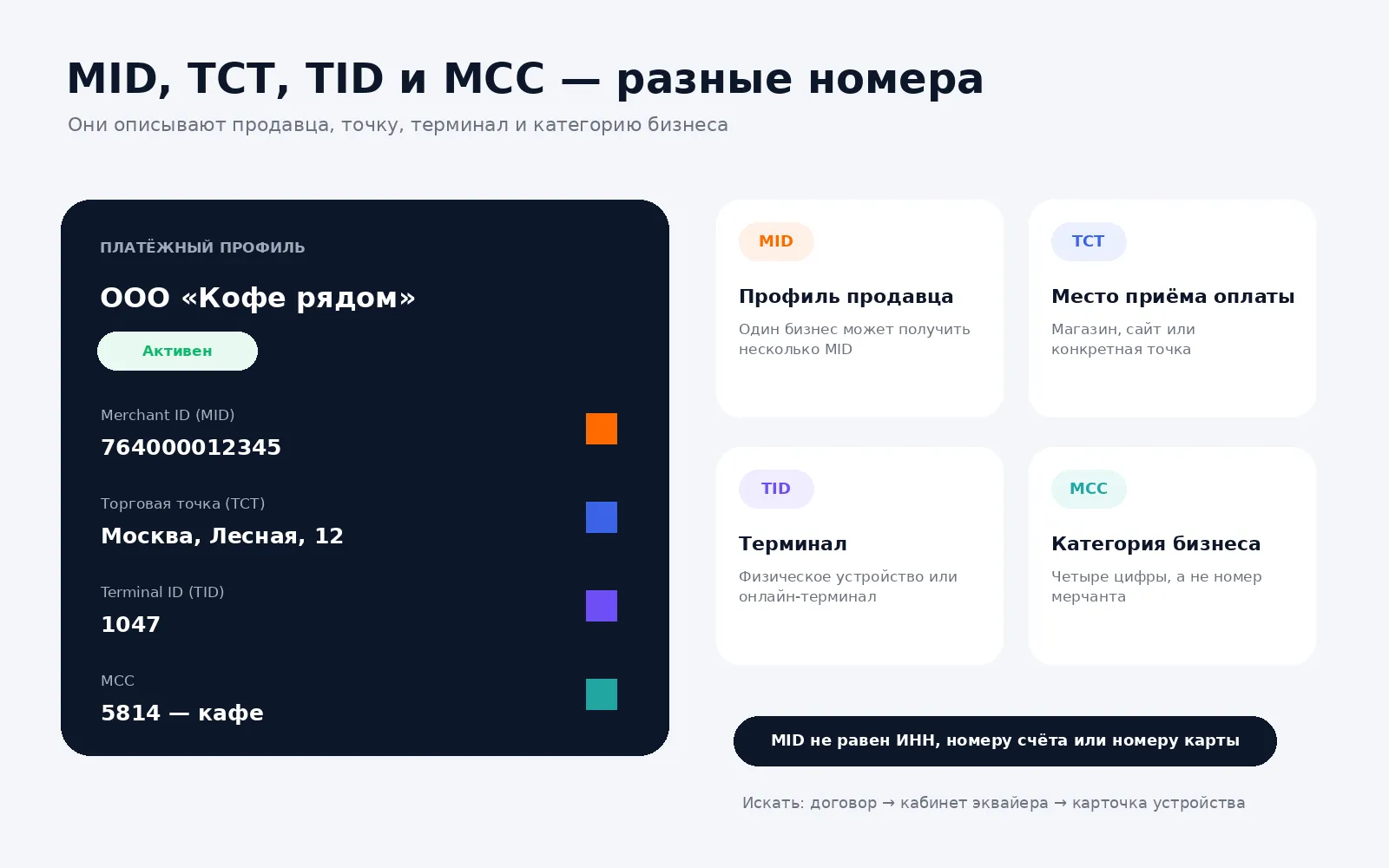 Разница между Merchant ID, ТСТ, Terminal ID и MCC
