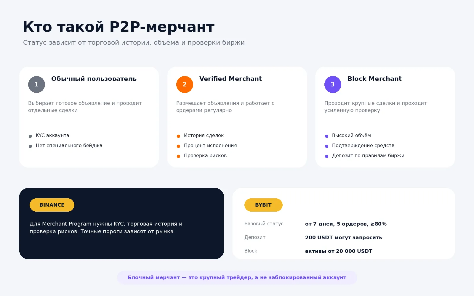 Обычный P2P-пользователь, Verified Merchant и Block Merchant на Binance и Bybit