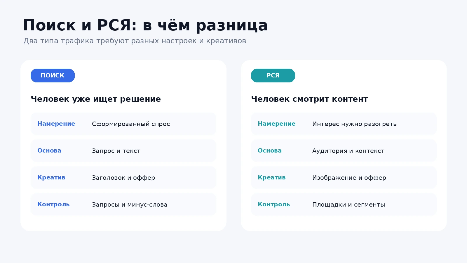 Отличия поисковой контекстной рекламы от рекламы в сетях