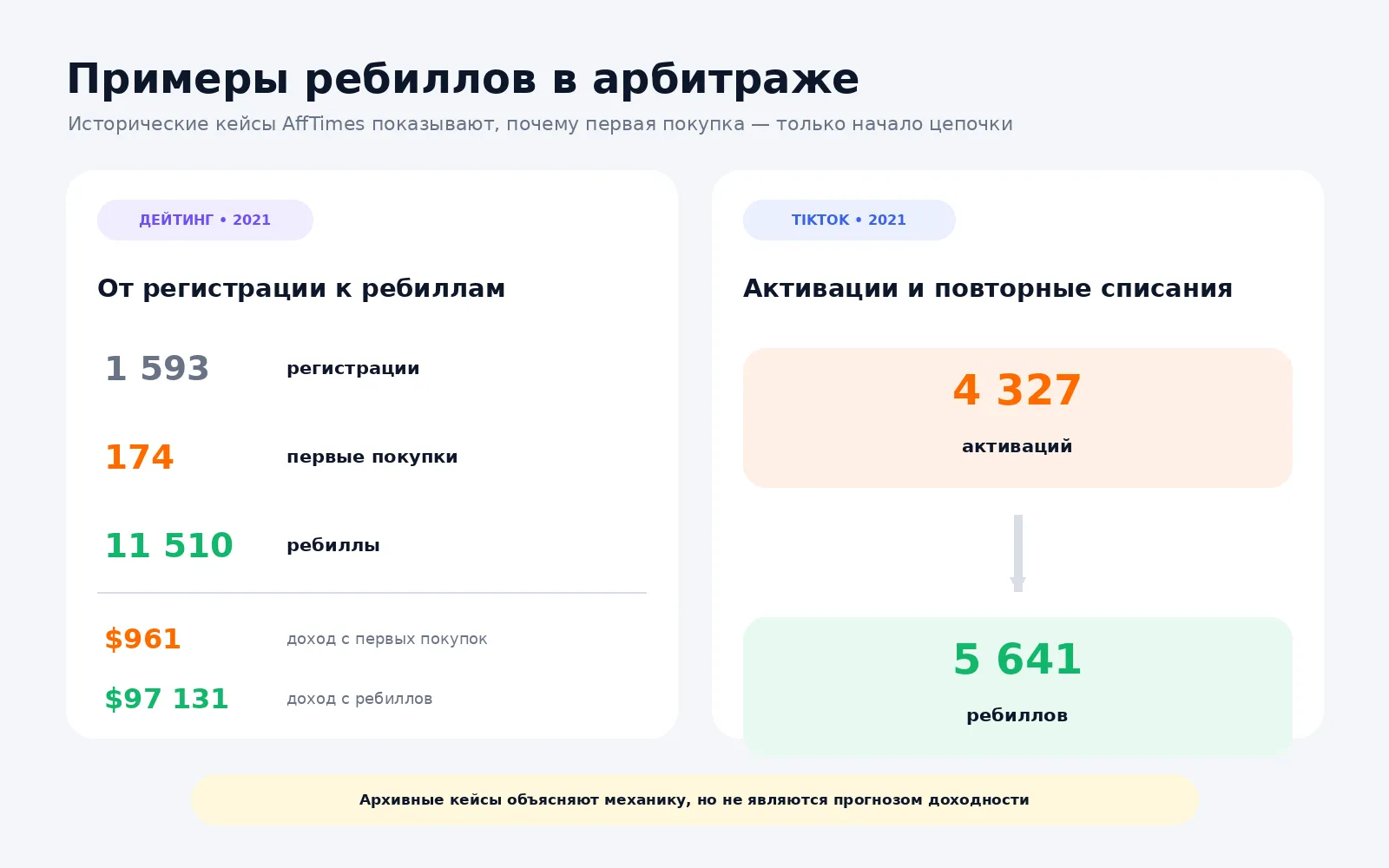 Примеры ребиллов в арбитраже из кейсов AffTimes
