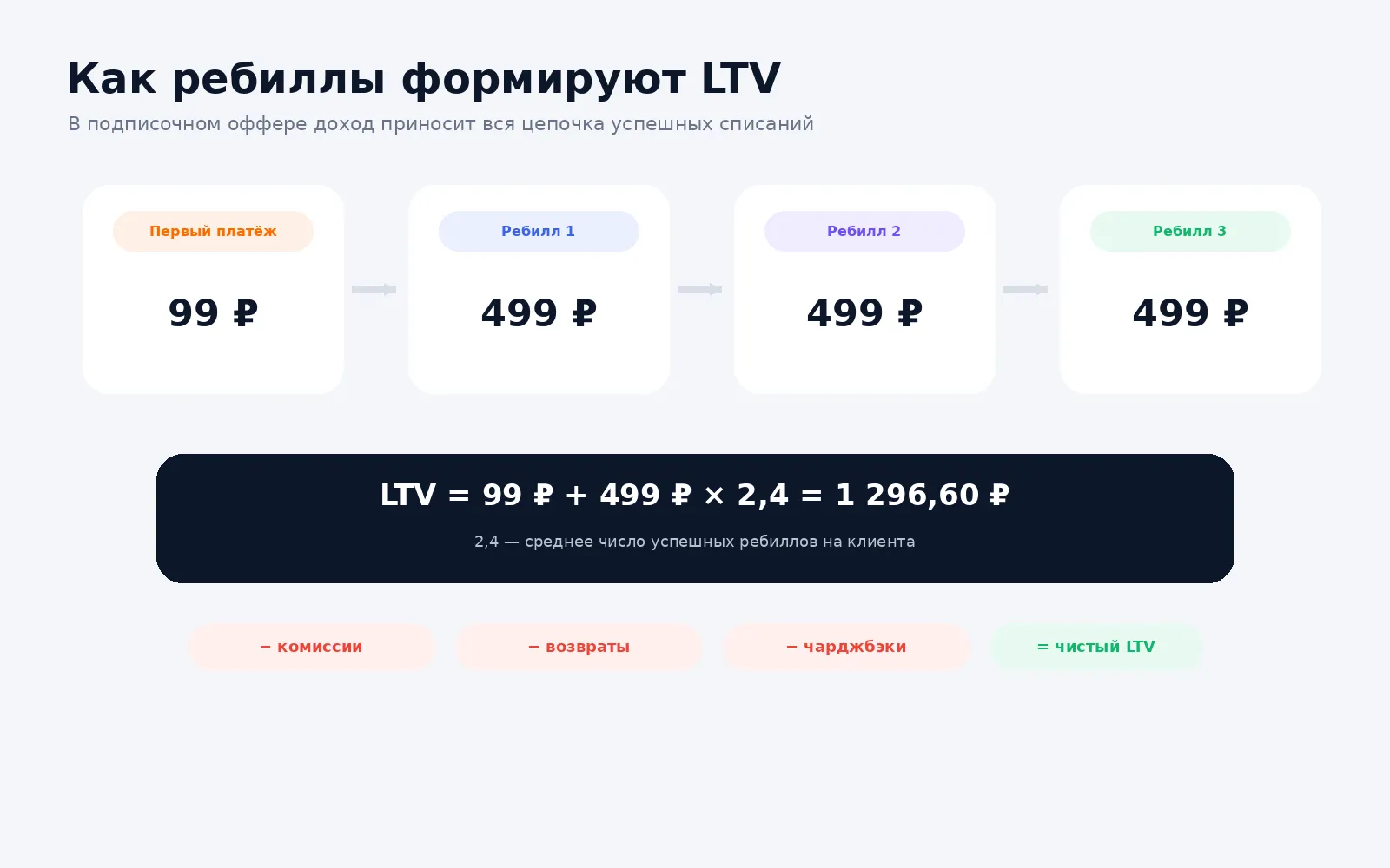 Как рекуррентные платежи и ребиллы влияют на LTV