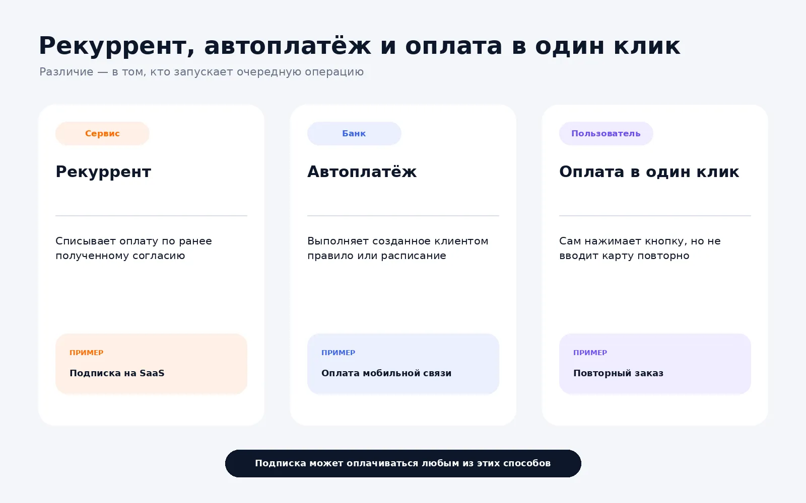 Разница между рекуррентным платежом, автоплатежом и оплатой в один клик