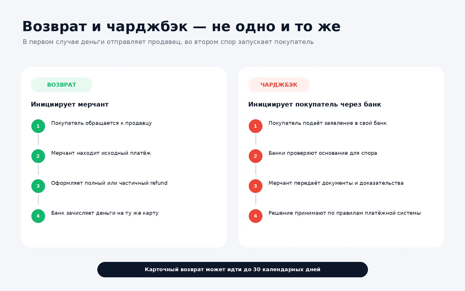 Разница между возвратом покупки и чарджбэком