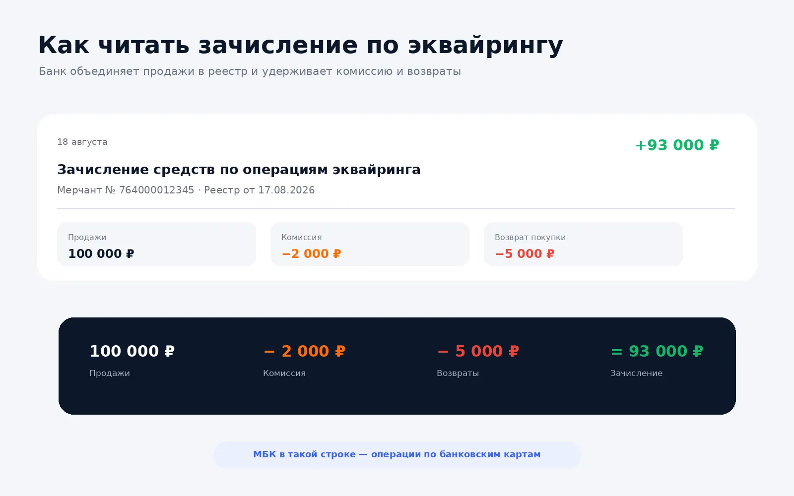 Пример зачисления средств по операциям эквайринга с комиссией и возвратами