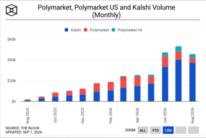 Месячный объём торгов Kalshi, Polymarket и Polymarket US с августа 2025 по август 2026 года