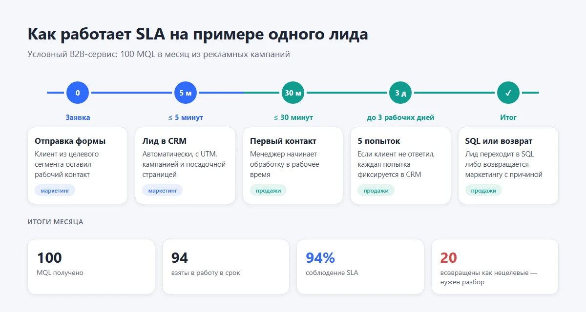 SLA