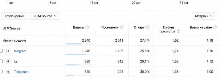 Большой гайд по UTM-меткам: размечаем ссылки правильно, разбираем трафик по источникам и креативам