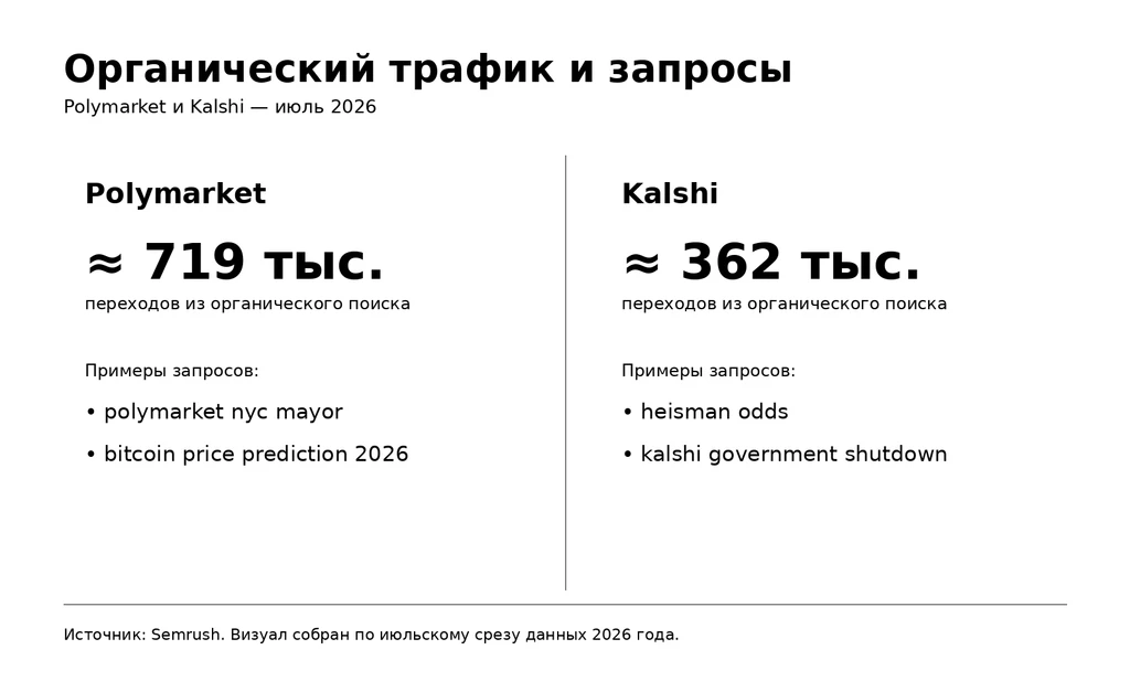 Органический трафик Polymarket и Kalshi и примеры поисковых запросов в июле 2026 года