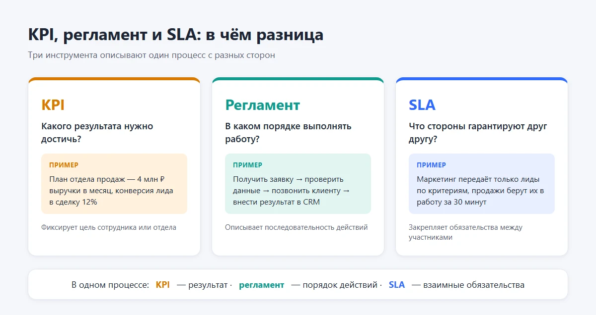 SLA