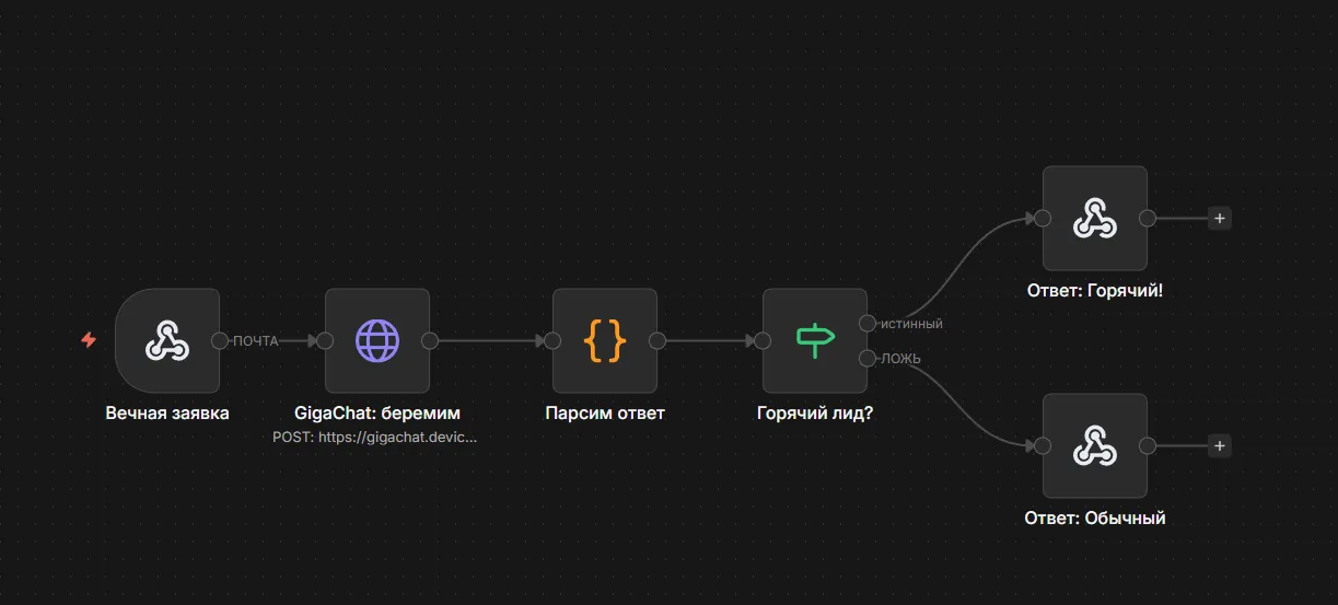 Сценарий обработки заявки через GigaChat API с разделением горячих и обычных лидов