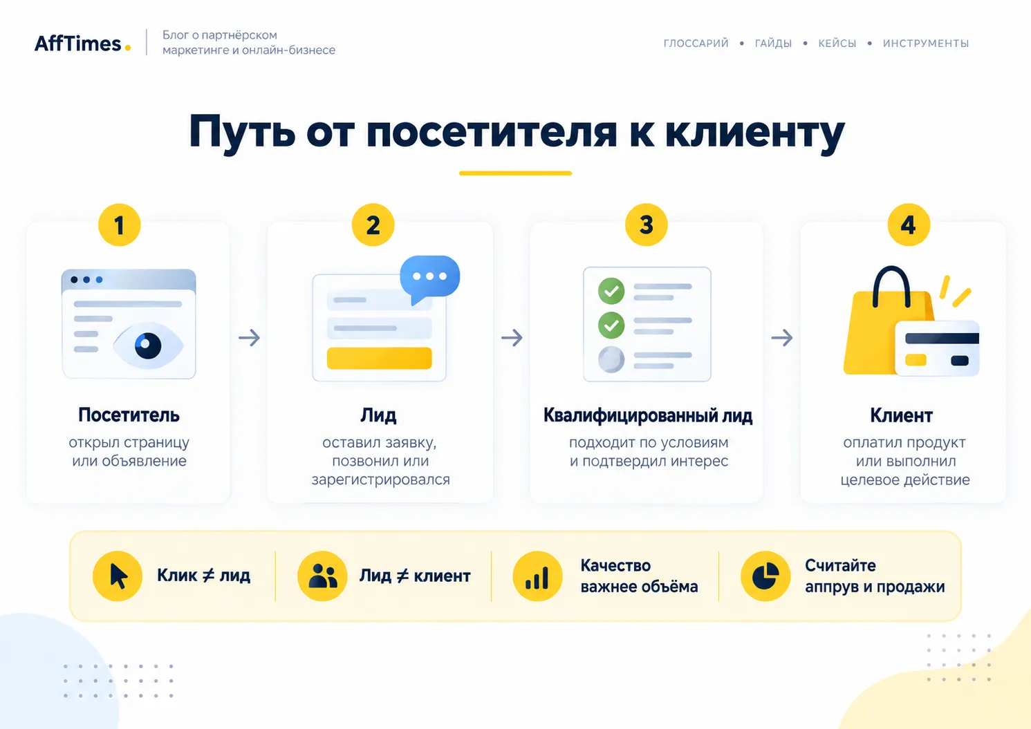 Путь от посетителя к клиенту — посетитель, лид, квалифицированный лид, клиент