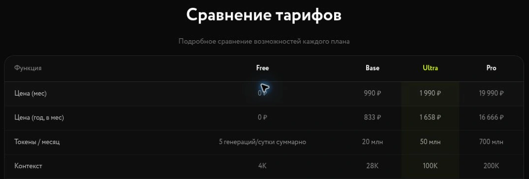 Таблица MashaGPT с ценами, лимитами токенов и размером контекста тарифов Free, Base, Ultra и Pro