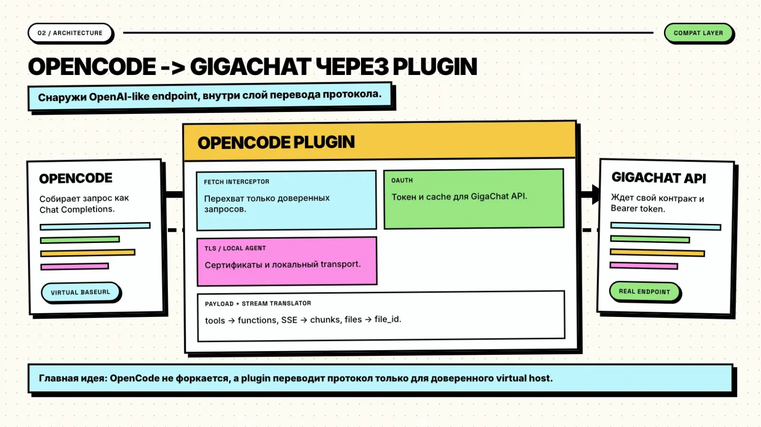Схема подключения OpenCode к GigaChat API через плагин-переводчик протокола