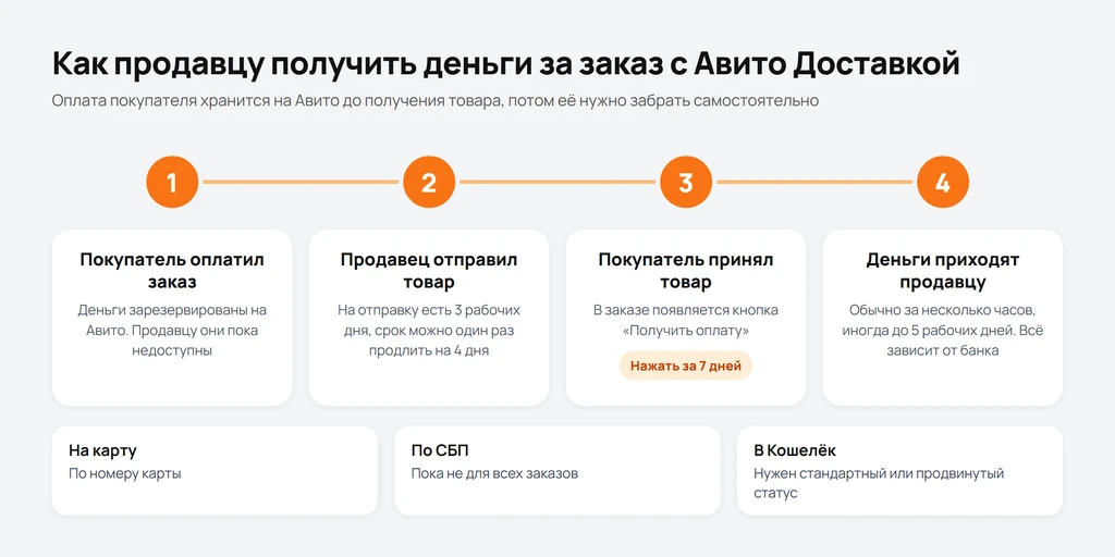 Как вывести деньги с Авито кошелька на карту и получить деньги за продажу