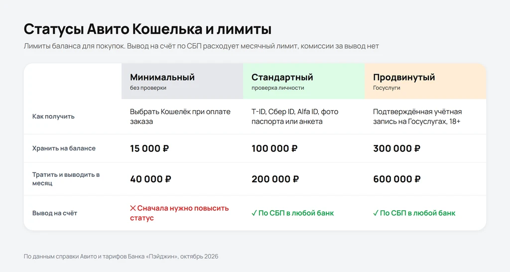 Как вывести деньги с Авито кошелька на карту и получить деньги за продажу