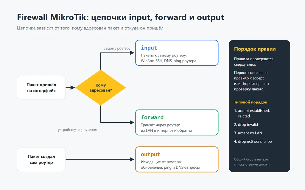 Обучение MikroTik с нуля: с чего начать и как стать инженером