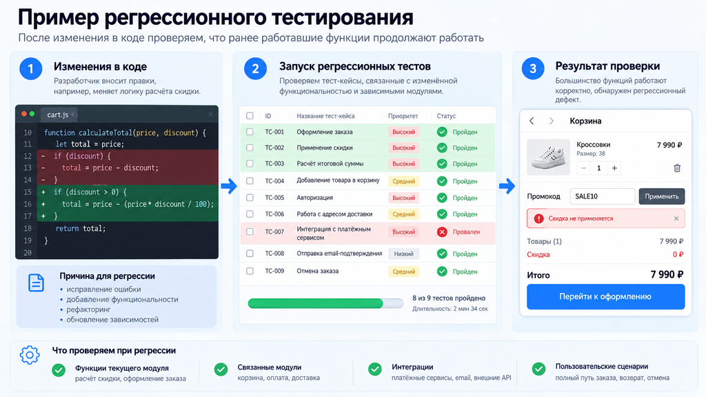 Регрессионное тестирование: что это простыми словами