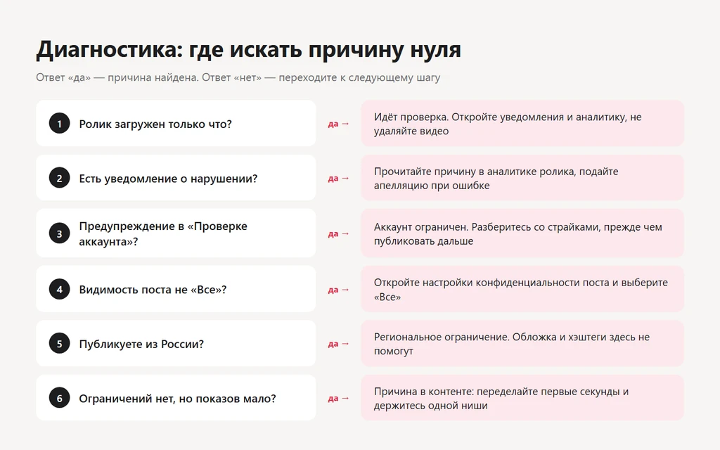 Почему 0 просмотров в Тик Ток: причины и что делать в 2026 году