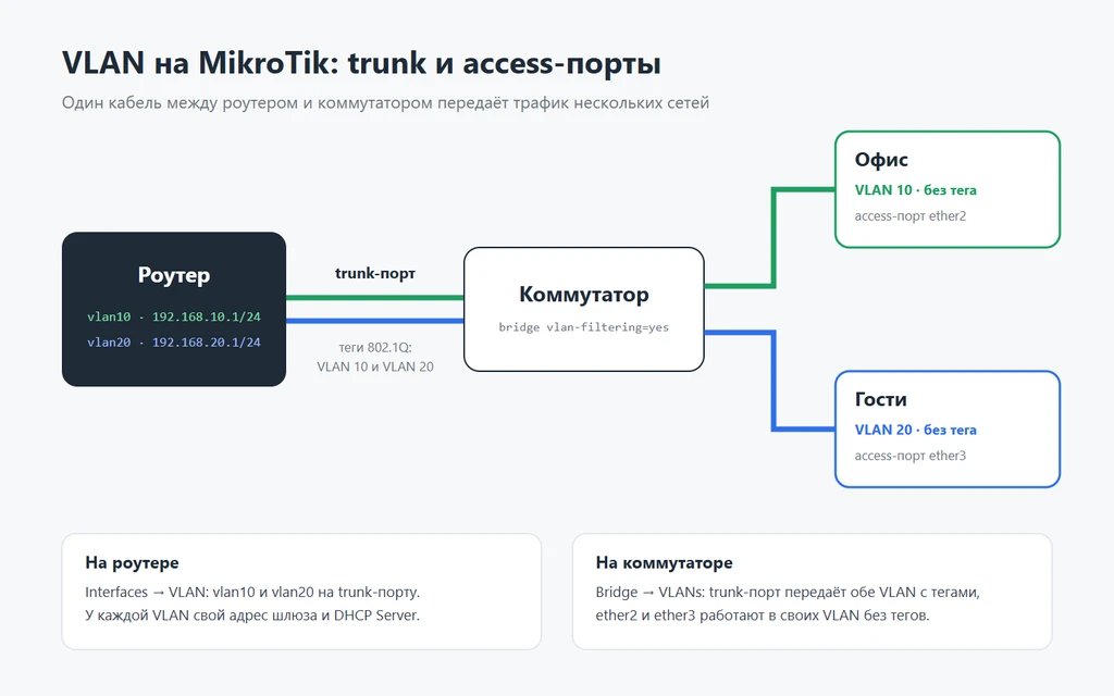 Обучение MikroTik с нуля: с чего начать и как стать инженером