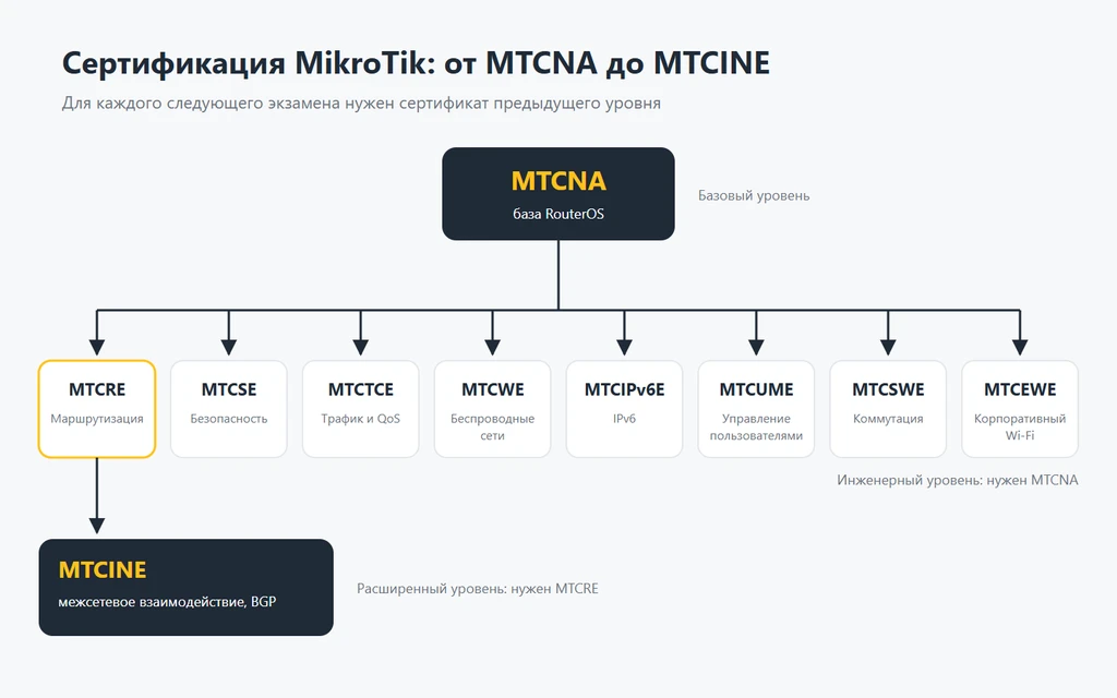 Обучение MikroTik с нуля: с чего начать и как стать инженером