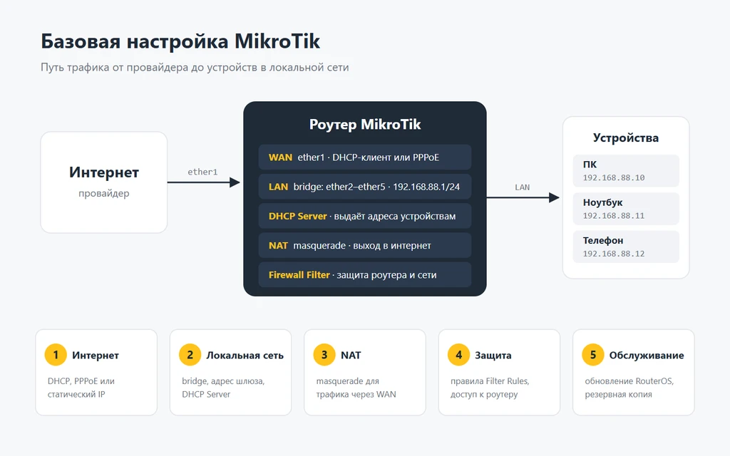 Обучение MikroTik с нуля: с чего начать и как стать инженером