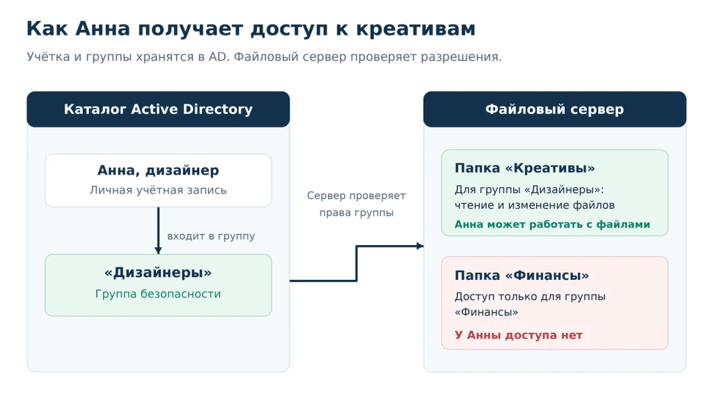 Анна входит в группу «Дизайнеры» и может менять креативы на файловом сервере; финансовая папка ей недоступна.
