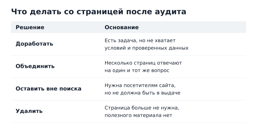 Решения после аудита страницы: доработать, объединить, оставить вне поиска или удалить
