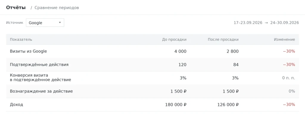 Сравнение показателей до и после просадки: трафик и доход снизились на 30%, конверсия осталась 3%