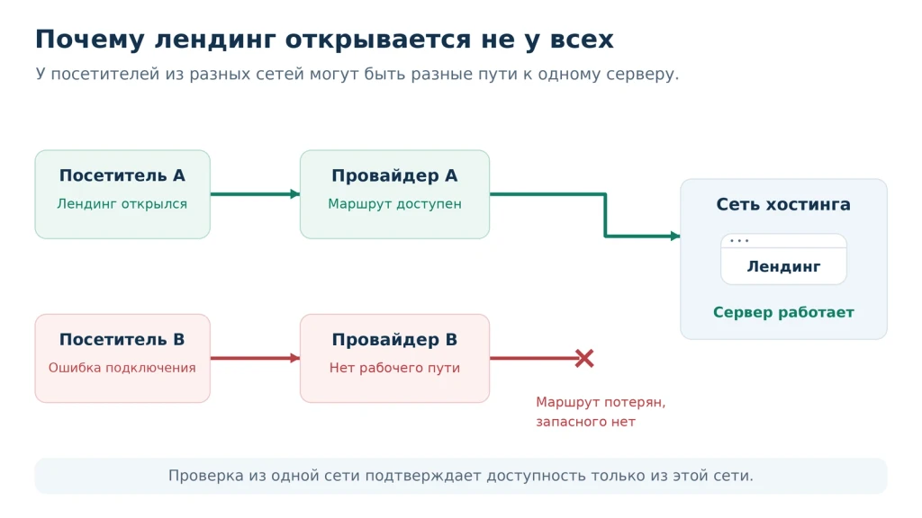 Лендинг доступен через провайдера A и недоступен через провайдера B, у которого нет рабочего маршрута к сети хостинга.