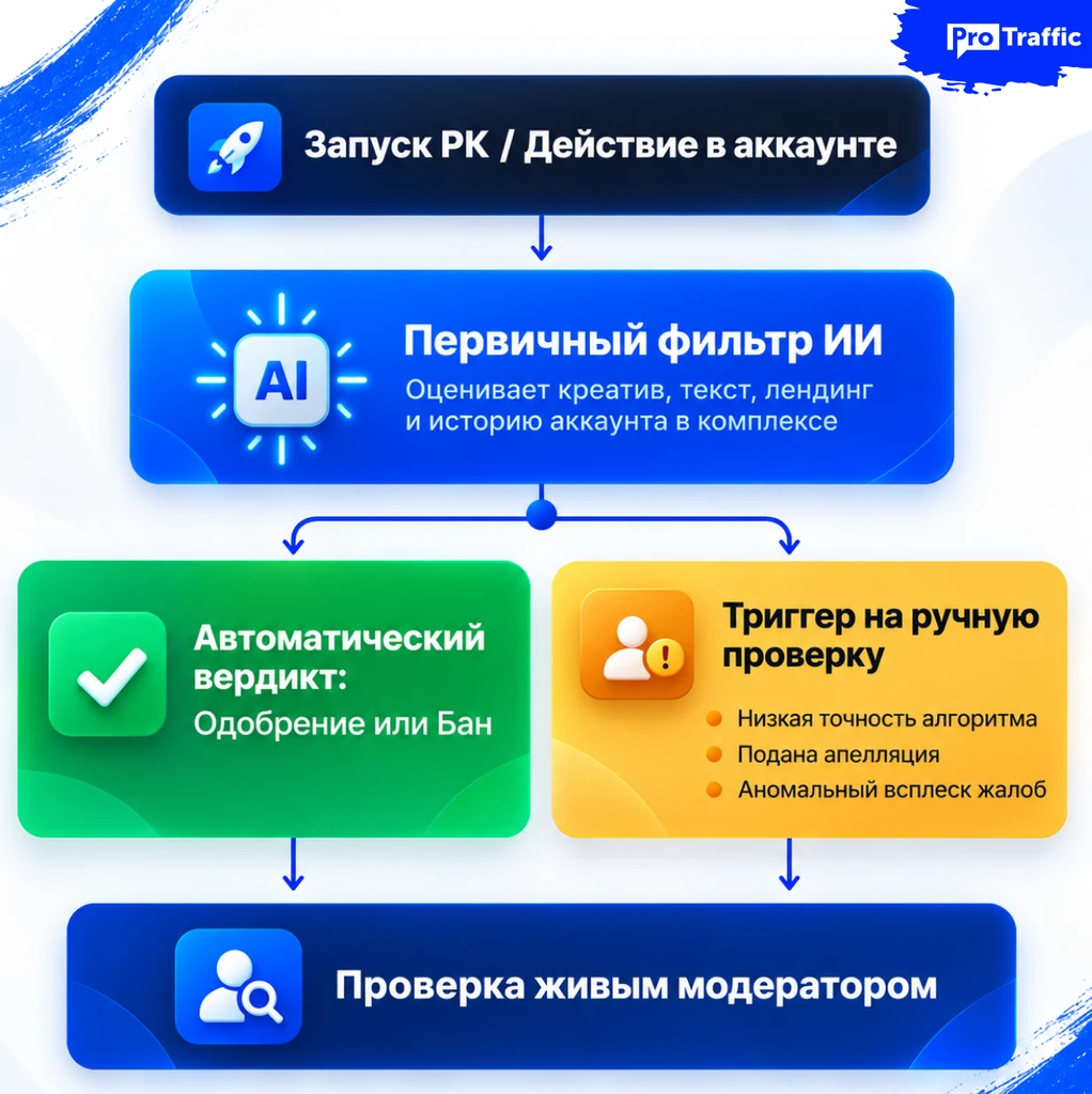 Все что триггерит бан в Facebook*, Google и TikTok, — реалии залива трех байеров